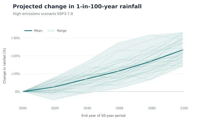 Projected changes in one-in-100-year daily rainfall across New Zealand under a high-emissions scenario. Faint lines show individual simulated futures, the dark line shows their average and shading marks their full range.