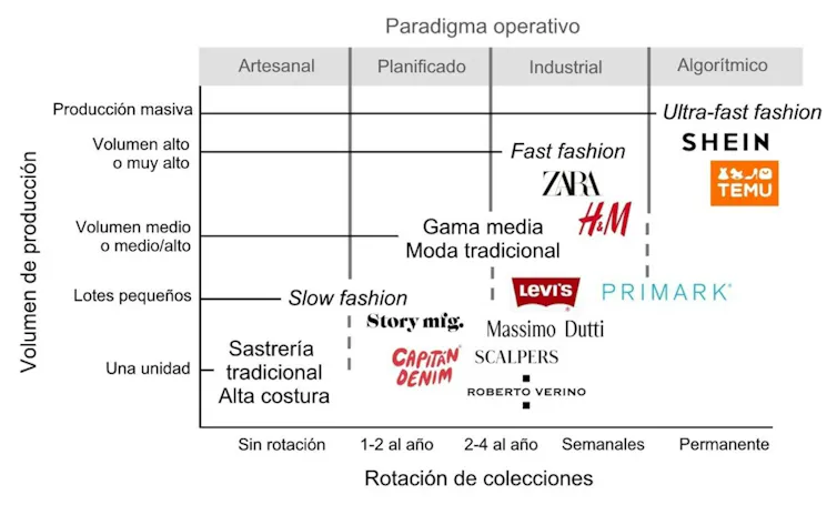 Gráfico que muestra que a mayor volumen de producción, mayor rotación de colecciones en la moda ultrarrápida