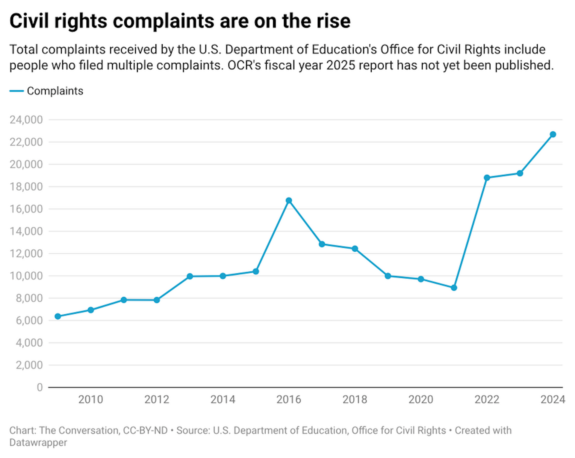 A line chart showing the total complaints received by the U.S. Department of Education's Office for Civil Rights (including people who filed multiple complaints) from 2009 to 2024. The number of complaints has increased significantly from 2021 onward.A chart of XXXXXXX