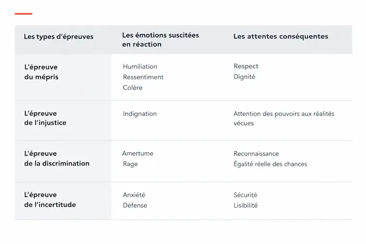Epreuves, émotions et aspirations conséquentes