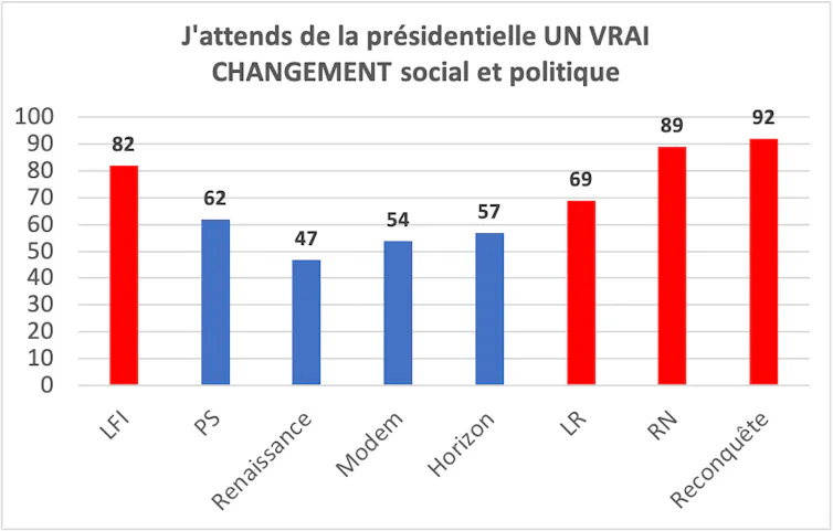 Attentes d’un vrai changement