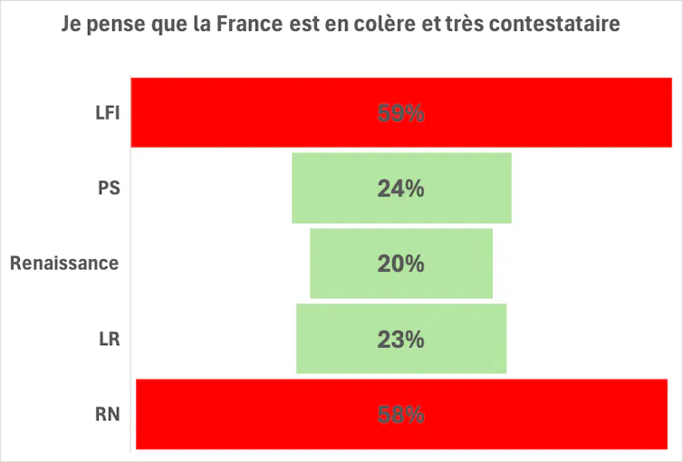 Je pense que la France est en colère et très contestataire