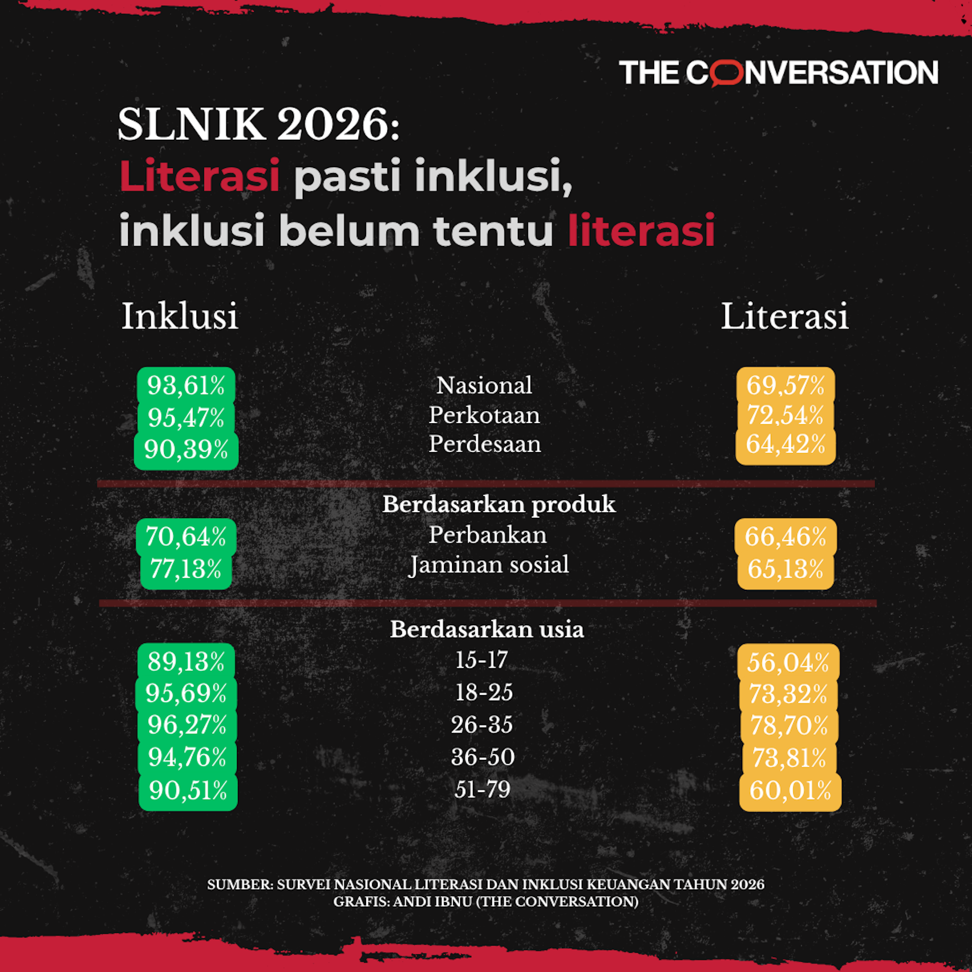 Literasi keuangan masyrakat Indonesia masih tergolong rendah yang membuatnya riskan terhadap penipuan dan tindakan keuangan negatif