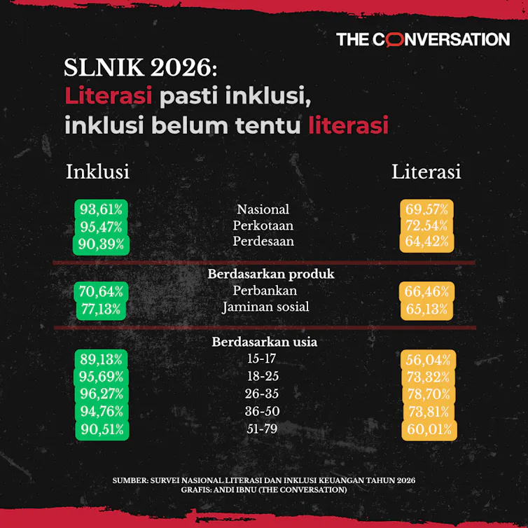 Literasi keuangan masyrakat Indonesia masih tergolong rendah yang membuatnya riskan terhadap penipuan dan tindakan keuangan negatif