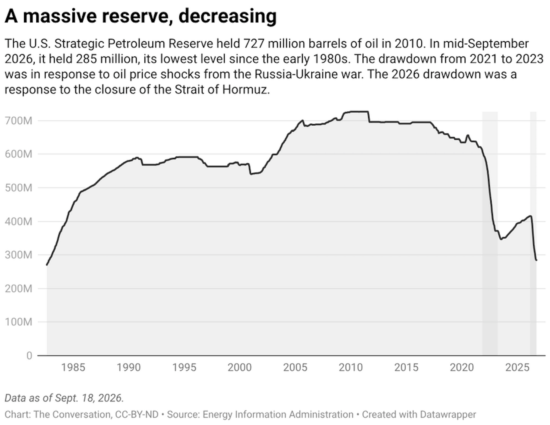 A chart showing the U.S. Strategic Petroleum Reserve's total of million barrels of oil from August 1982 to September 2026. There is an overall decrease from July 2020 to present day.