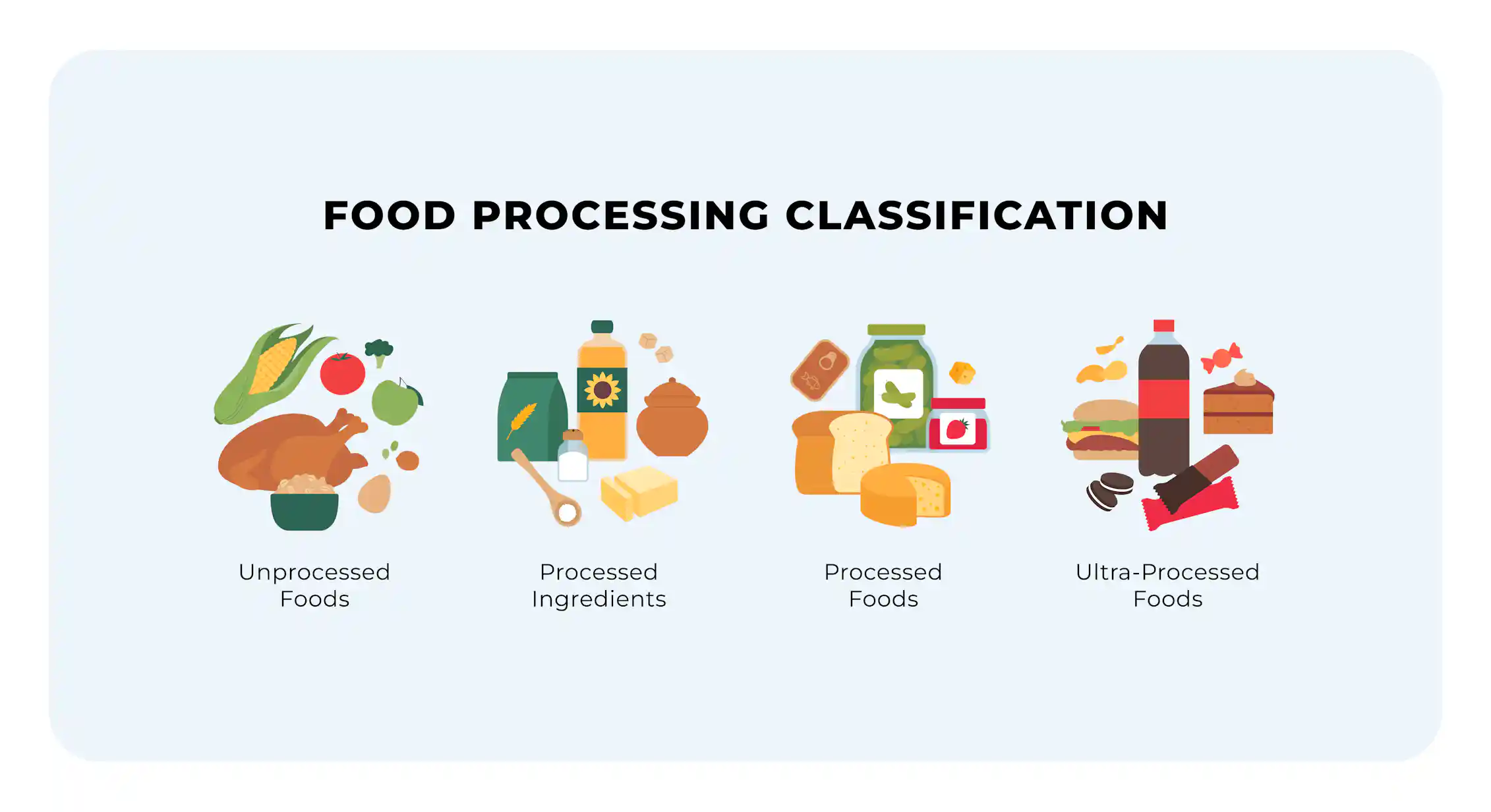 A schematic of the four NOVA food processing categories - unprocessed foods, processed ingredients, processed foods and ultraprocessed foods