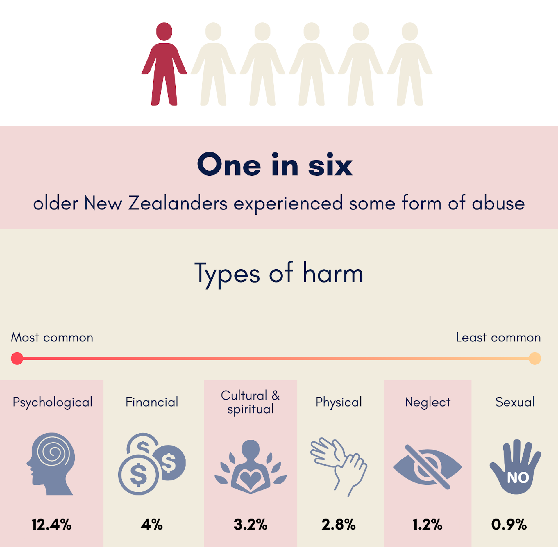 Infographic showing that 16.7% of older New Zealanders experienced AOP. Types of harm are ordered from most to least common: psychological (12.4%), financial (4.0%), cultural and spiritual (3.2%), physical (2.8%), neglect (1.2%) and sexual (0.9%).