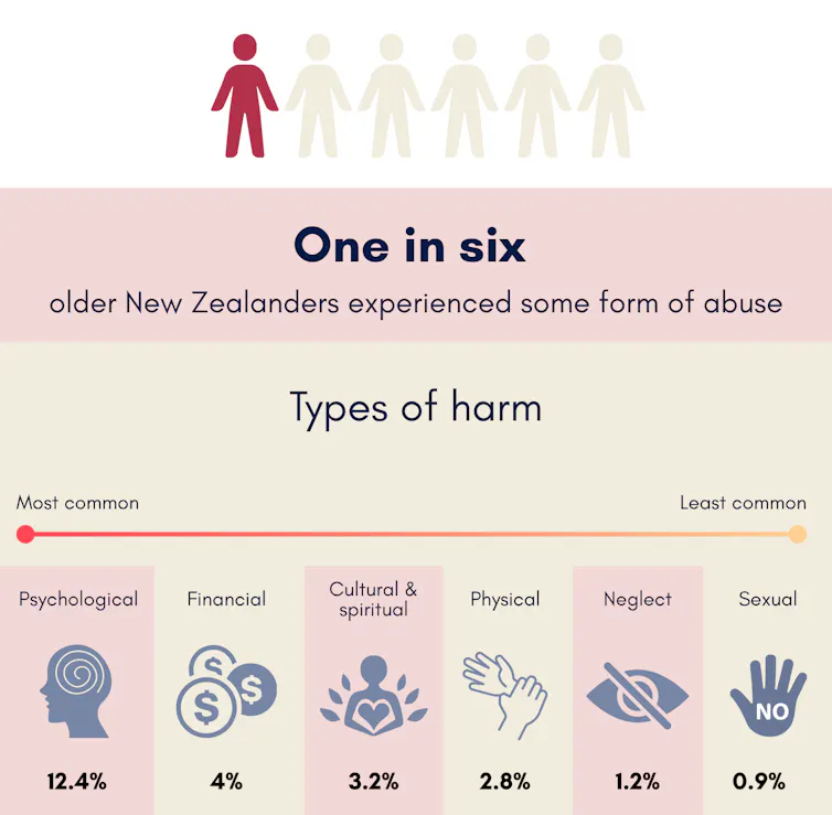 Infographic showing that 16.7% of older New Zealanders experienced AOP. Types of harm are ordered from most to least common: psychological (12.4%), financial (4.0%), cultural and spiritual (3.2%), physical (2.8%), neglect (1.2%) and sexual (0.9%).