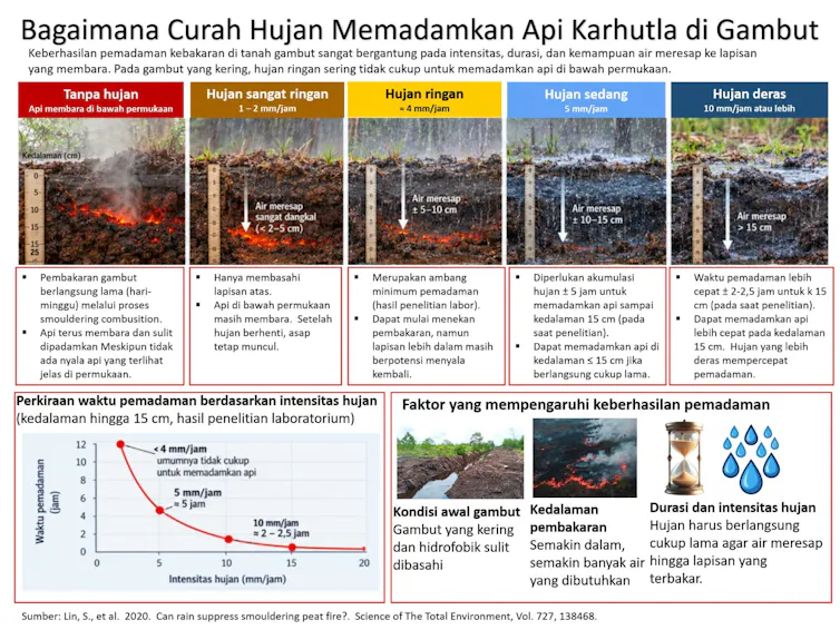 Berapa lama hujan memadamkan karhutla