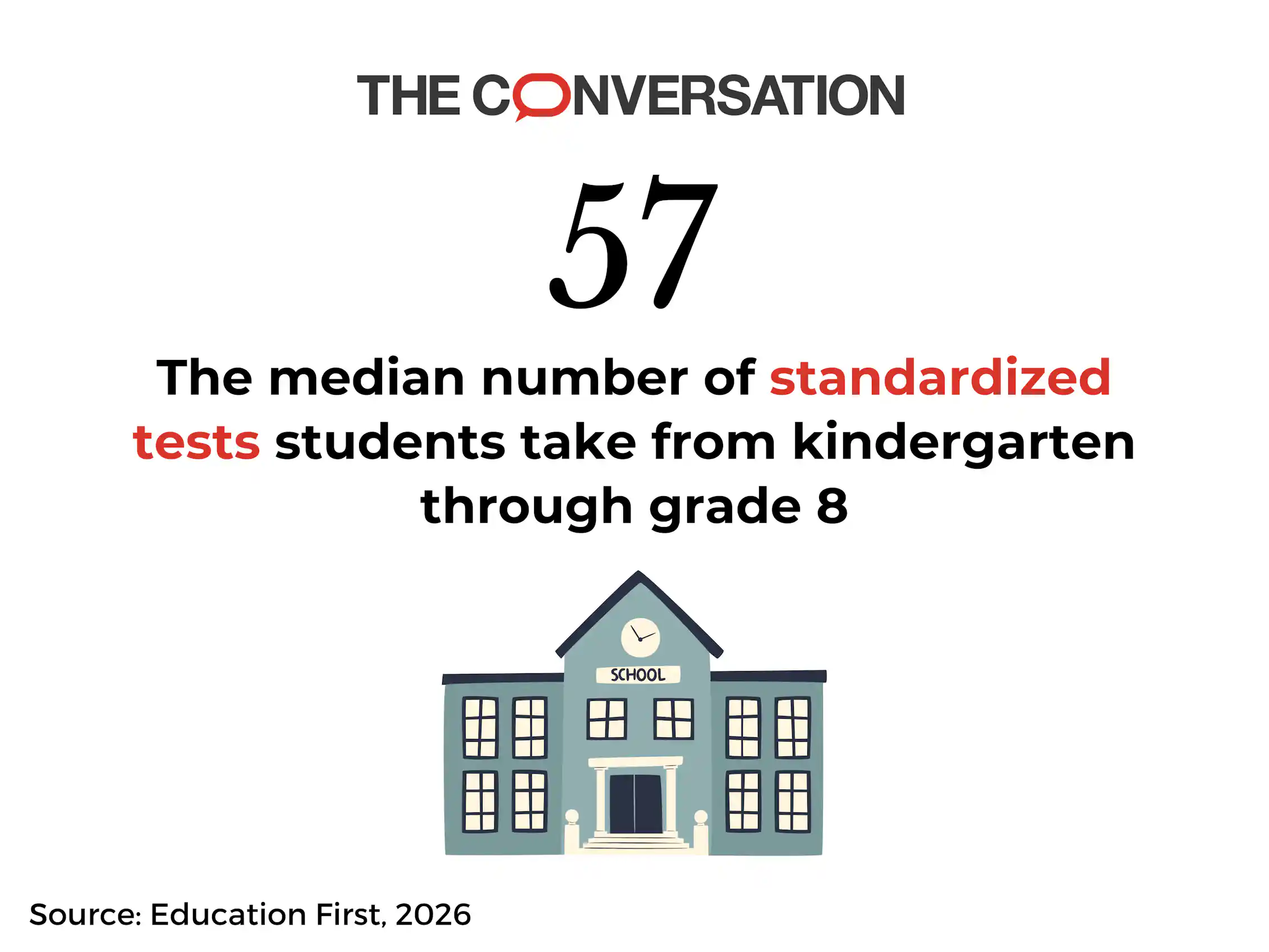Graphic saying ‘The median number of standardized tests students take from kindergarten through grade 8