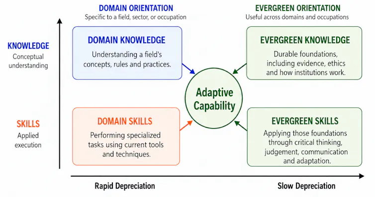 Diagram showing four dimensions contributing to adaptive capability: domain knowledge (field-specific concepts), domain skills (task-specific abilities), evergreen knowledge (foundational concepts) and evergreen skills (transferable abilities).
