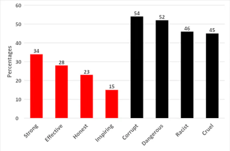 Graph showing how many people agree with various descriptors of Donald Trump, October 2026.