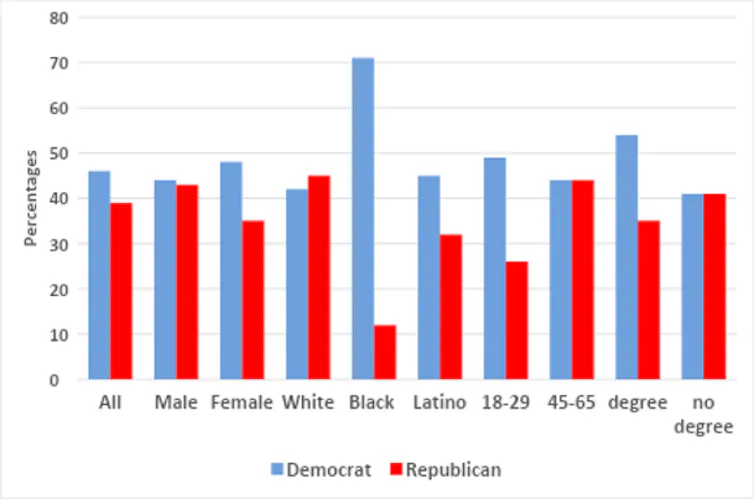 Graph showing voting intentions in 2026 US midterm elections