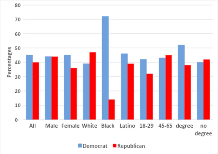Graph showing voting intentions for the senate in the 2026 midterms