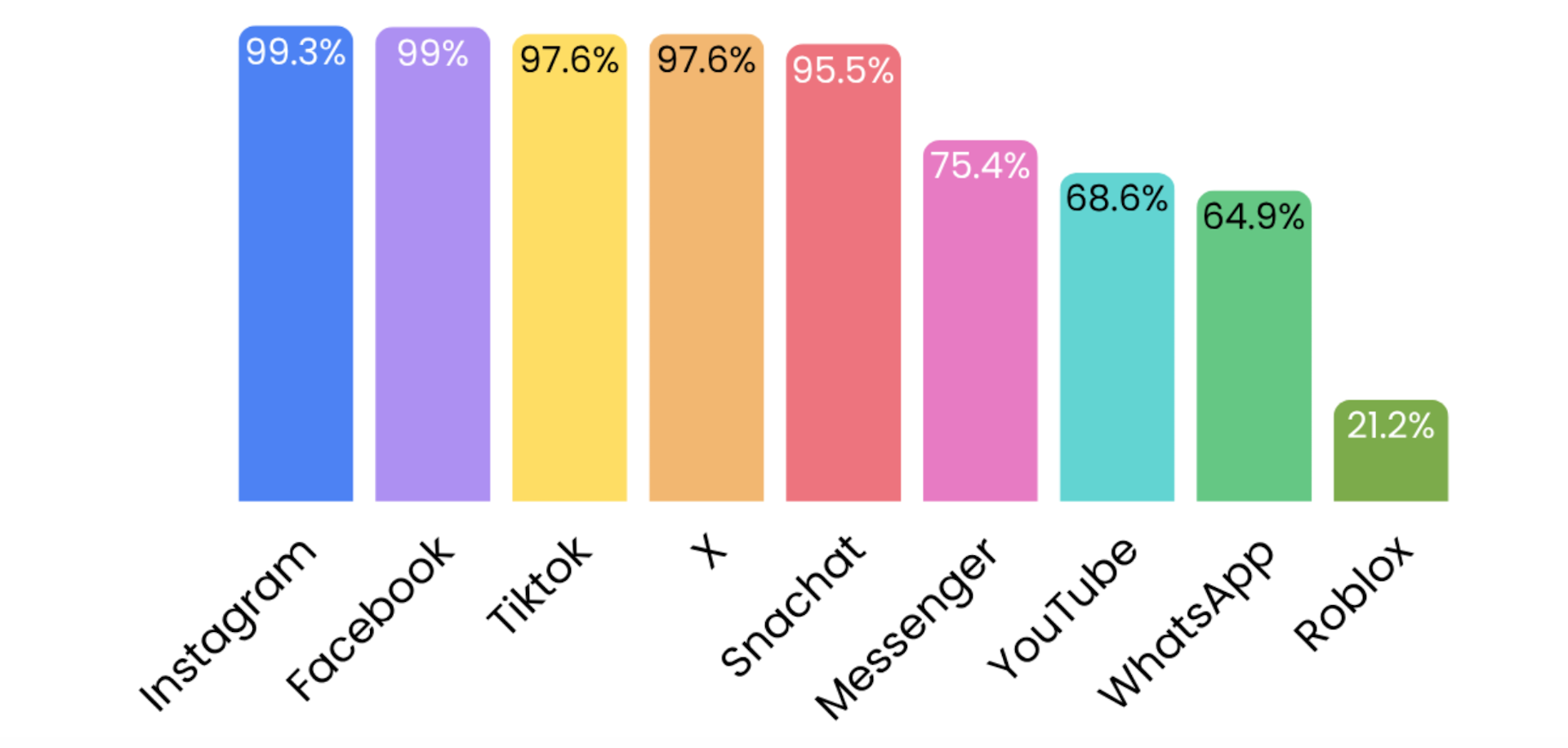 Bar chart