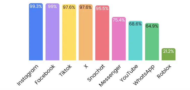 Bar chart