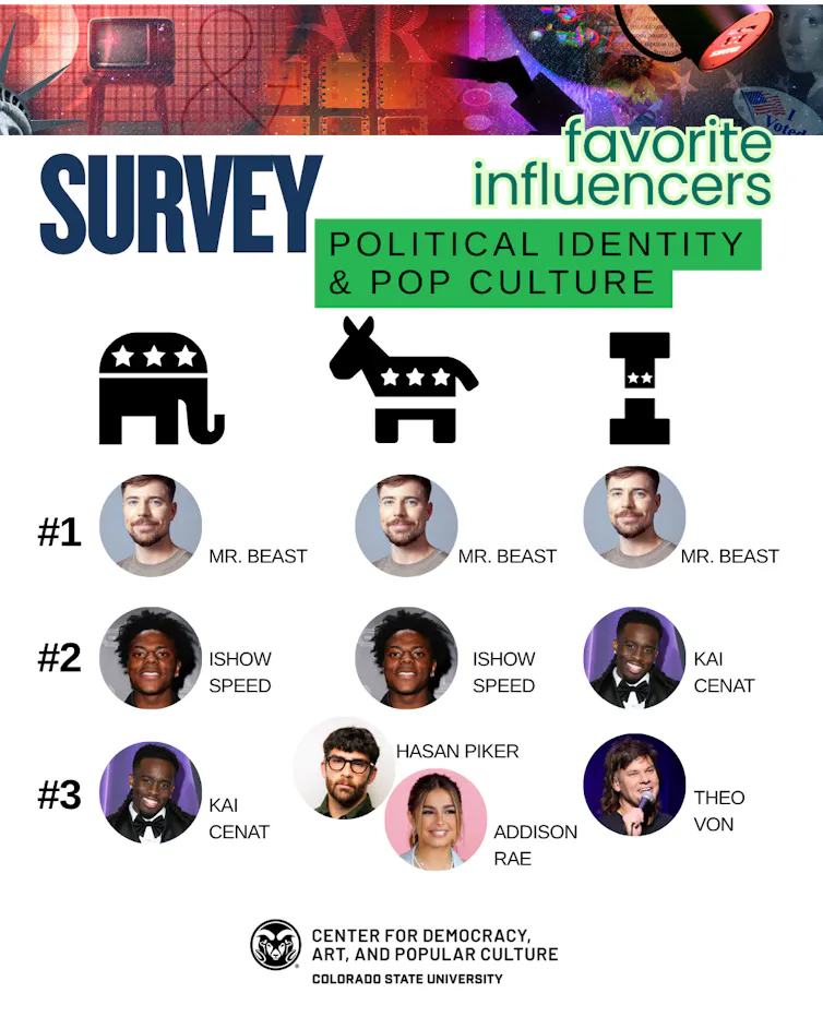 A chart showing pictures of the top 3 favorite influencers by political party -- Republicans, Democrats and independents