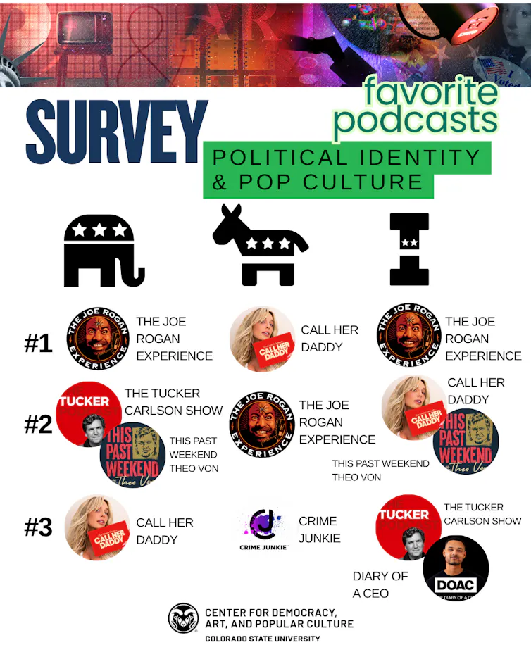 A chart showing pictures of the top three favorite podcasts by political party.