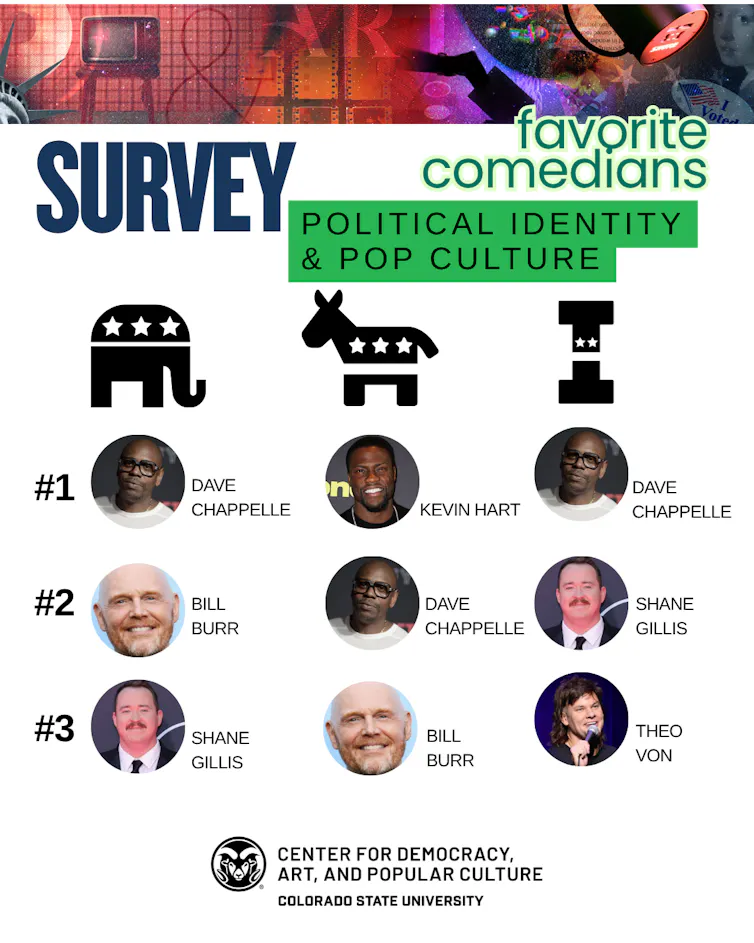 A chart showing pictures of the top three favorite comedians by political party.