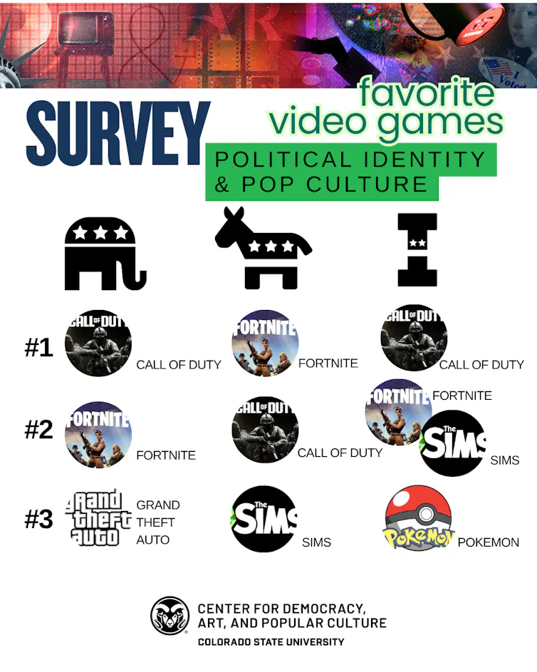 A chart showing pictures of the top three favorite video games by political party.
