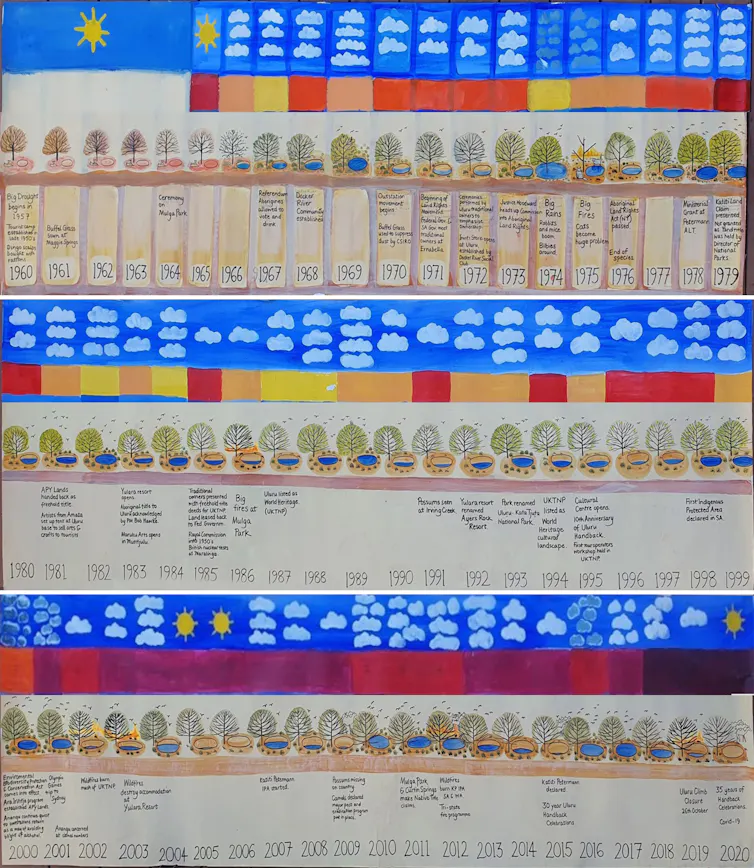 Aṉangu climate change timeline