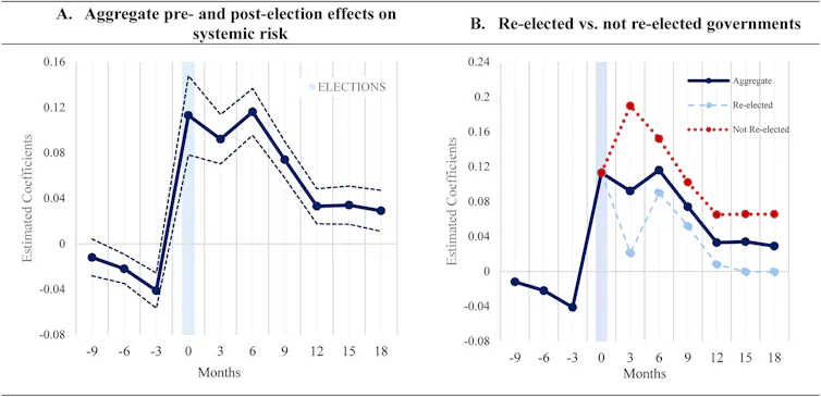 Two graphs showing how systemic risk dips before scheduled elections, then rises during and after the vote.