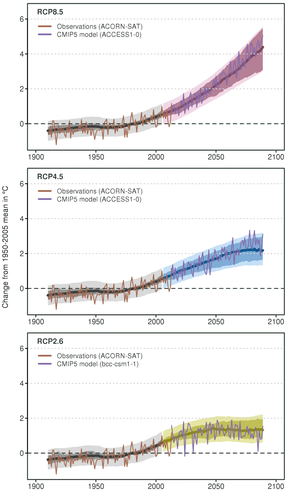 Climate Change Models Graph Explainer: the models that help us predict climate change
