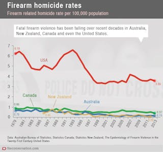 justering Broderskab kul Good news: fatal shootings are now less common in Australia, NZ, Canada and  even the US