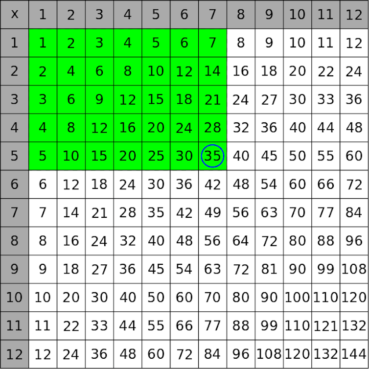 A little number theory makes the times table a thing of beauty