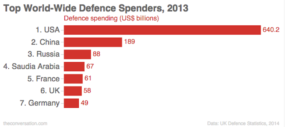 Fact Check: how much of the UK budget is spent on defence?