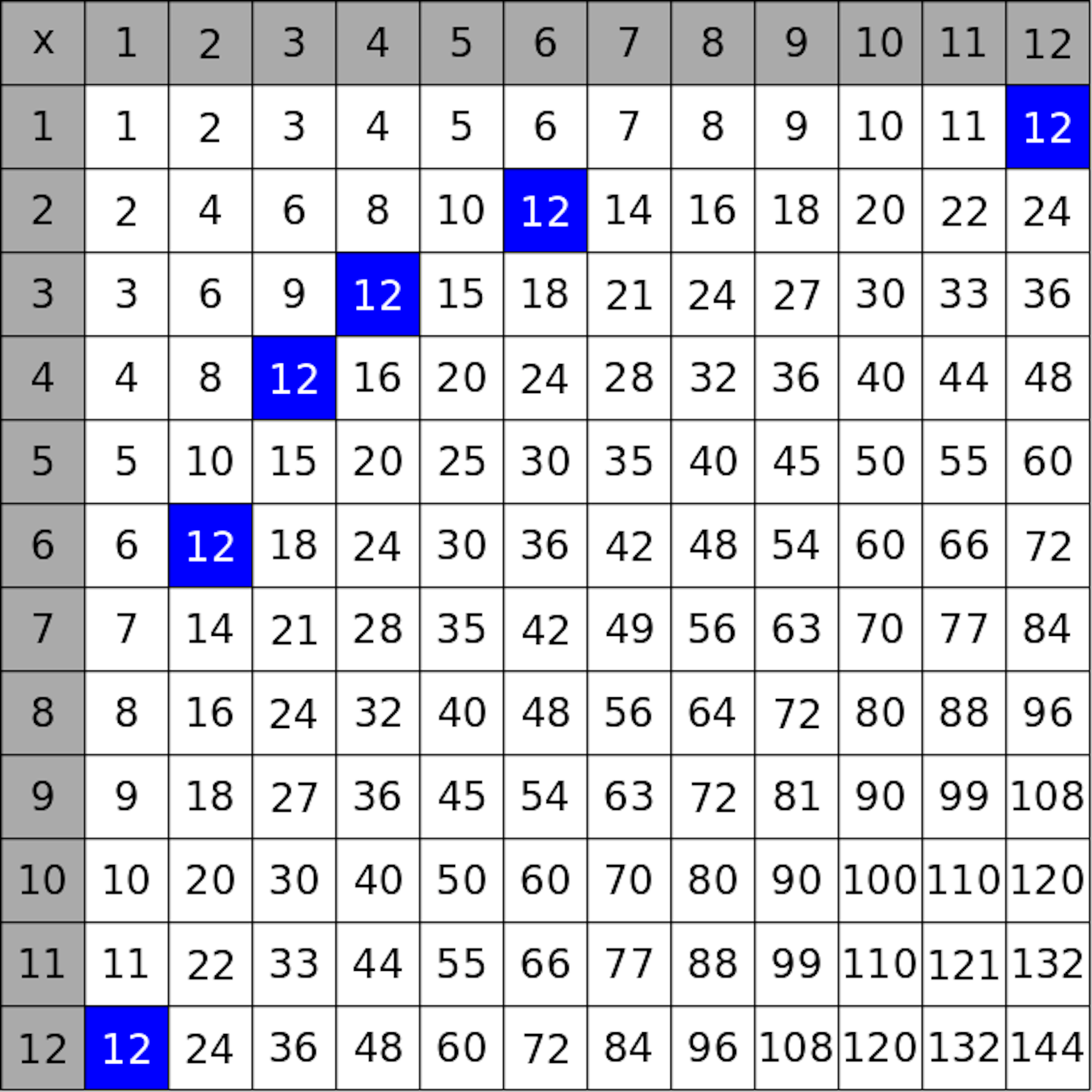 World S Biggest Multiplication Chart