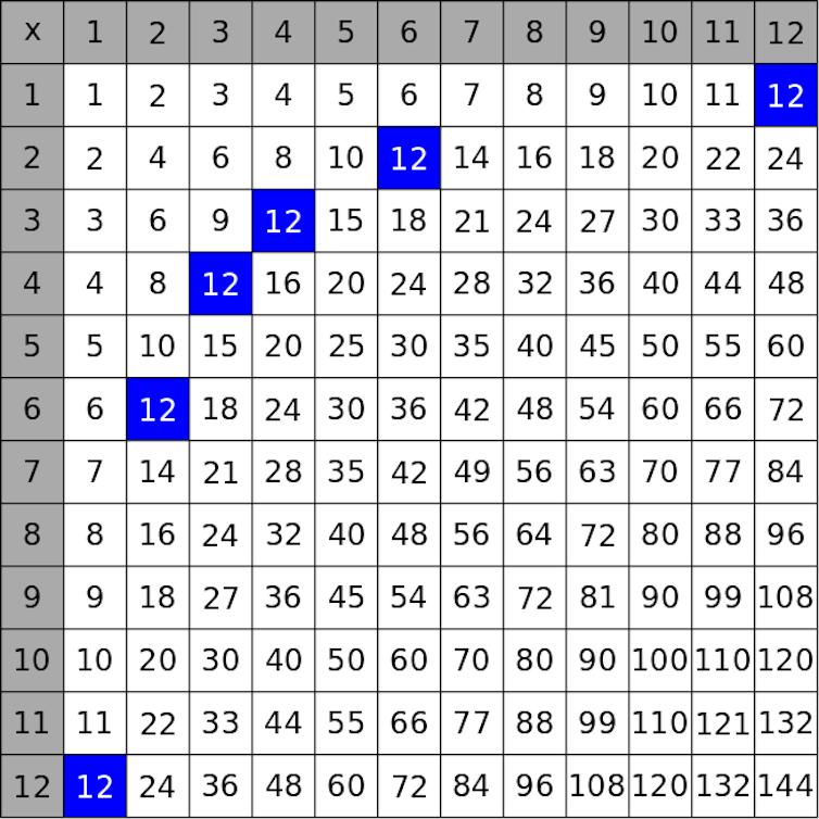 A Little Number Theory Makes The Times Table A Thing Of Beauty