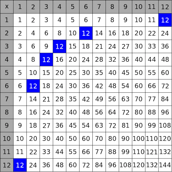 A little number theory makes the times table a thing of beauty
