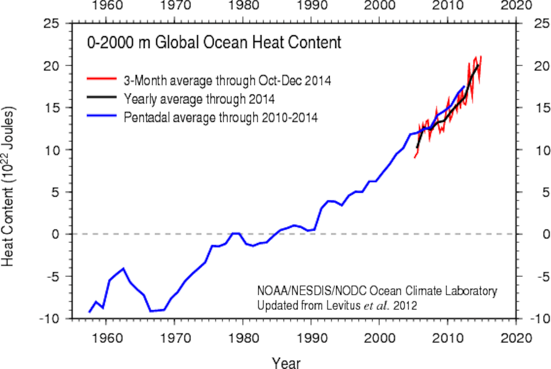 The climate 'hiatus' doesn’t take the heat off global warming