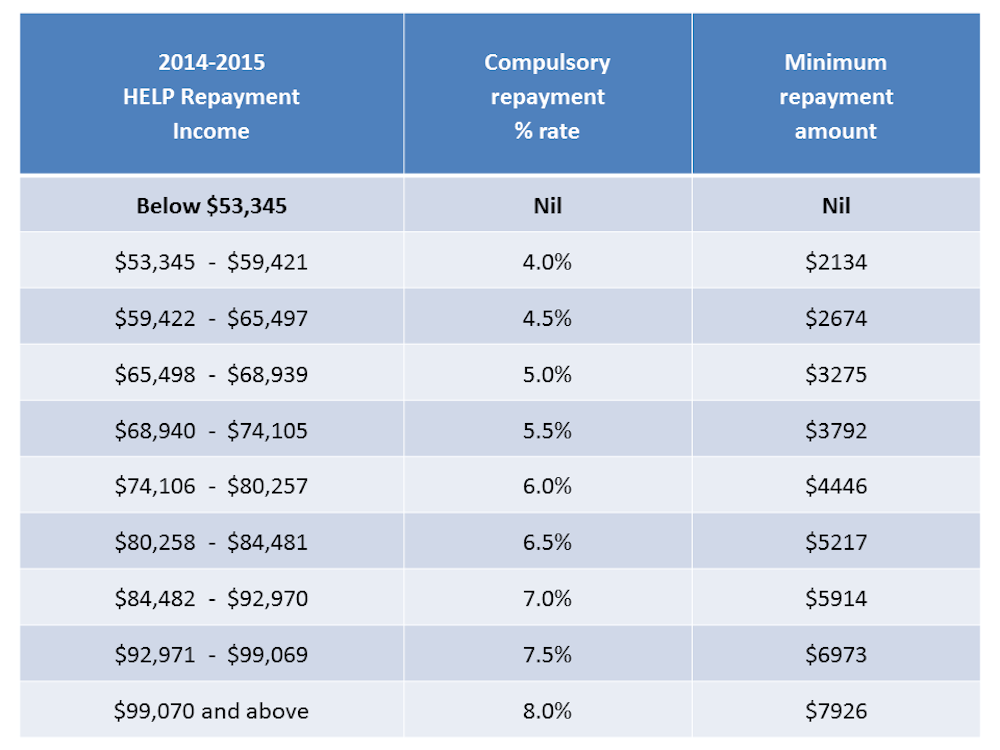 use-super-contributions-to-repay-student-loans