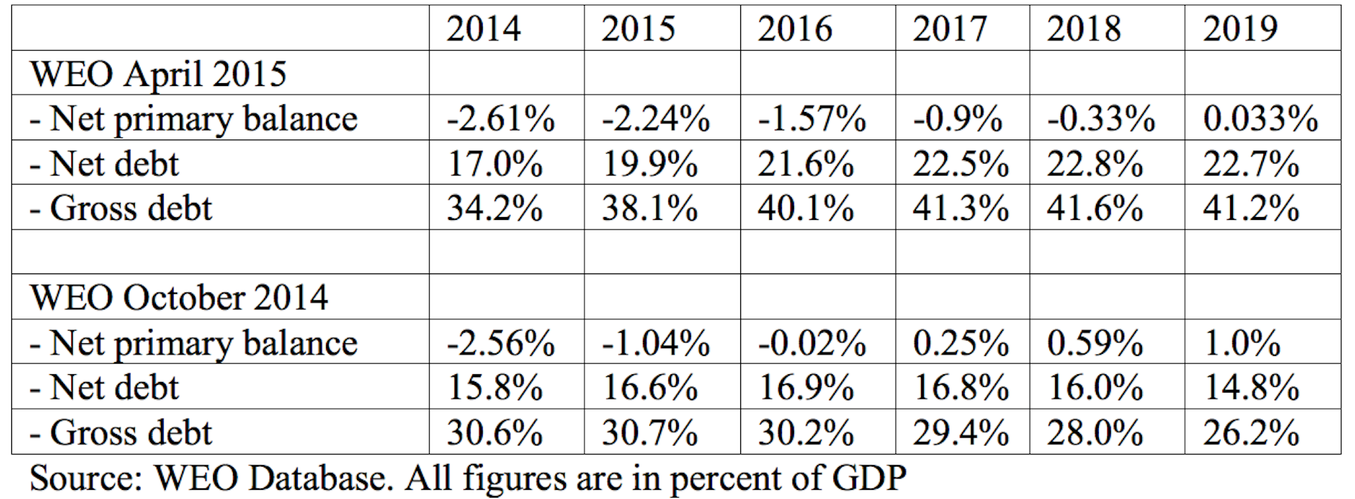 Why The Federal Budget Is A Textbook Policy Dilemma