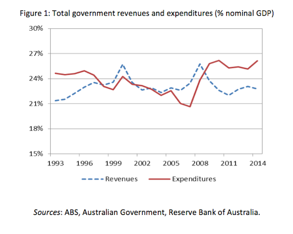 Budget explainer: what is a structural deficit and why does Australia ...