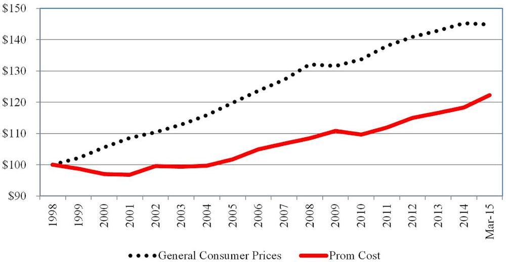 OMG! Proms are actually getting cheaper compared with the price of ...