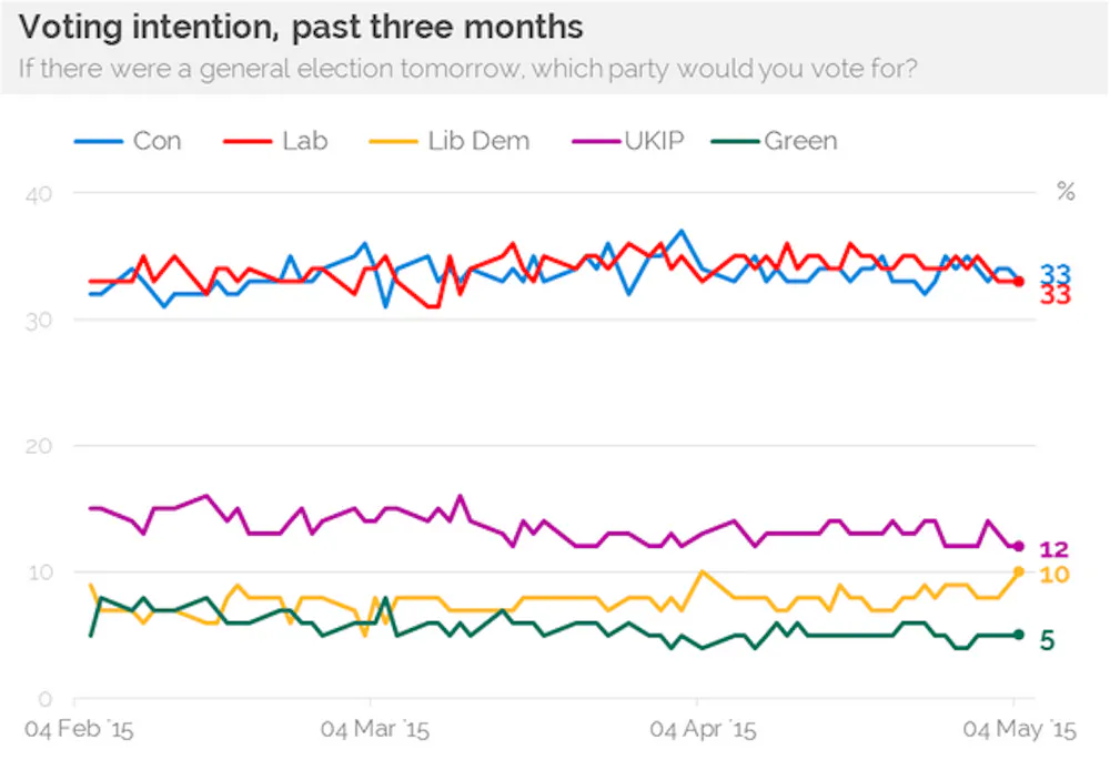 Explainer: how do you read an election poll?