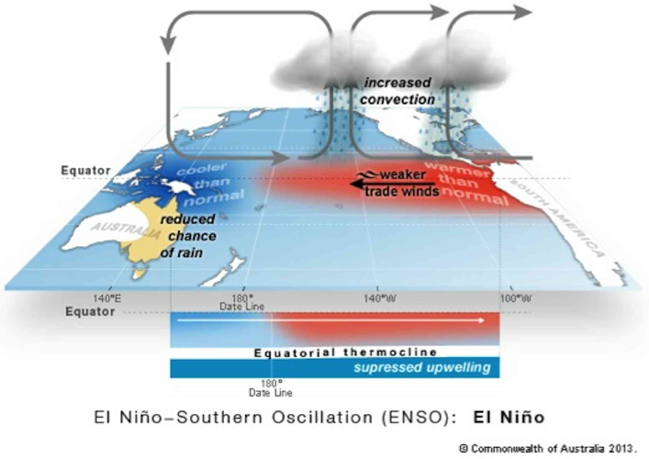 BOM: We're calling it, the 2015 El Niño is here