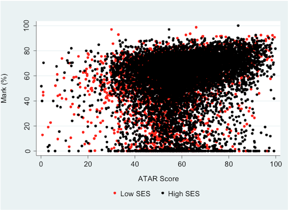 Atar Score ATAR found to be a poor predictor of how well students do at uni