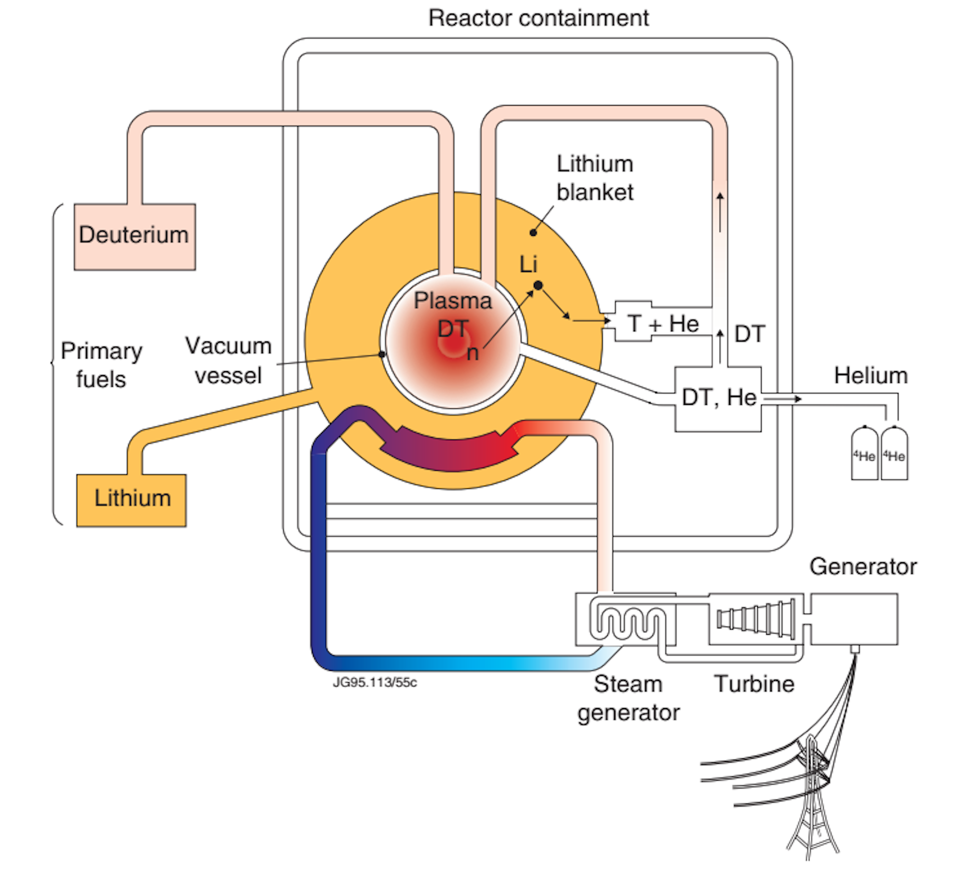 Nuclear Fusion, The Clean Power That Will Take Decades To Master