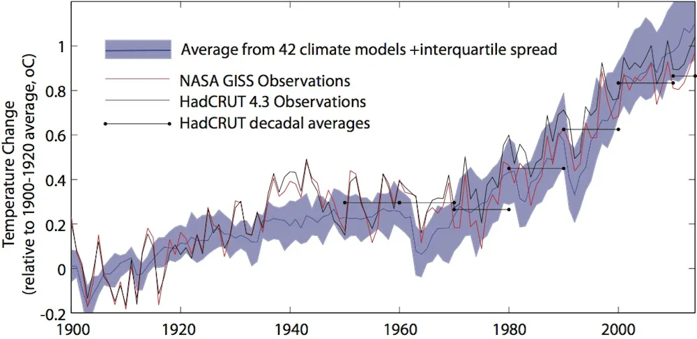 Climate Change Models Graph FactCheck: Are 95% of models linking human CO₂ emissions and global ...