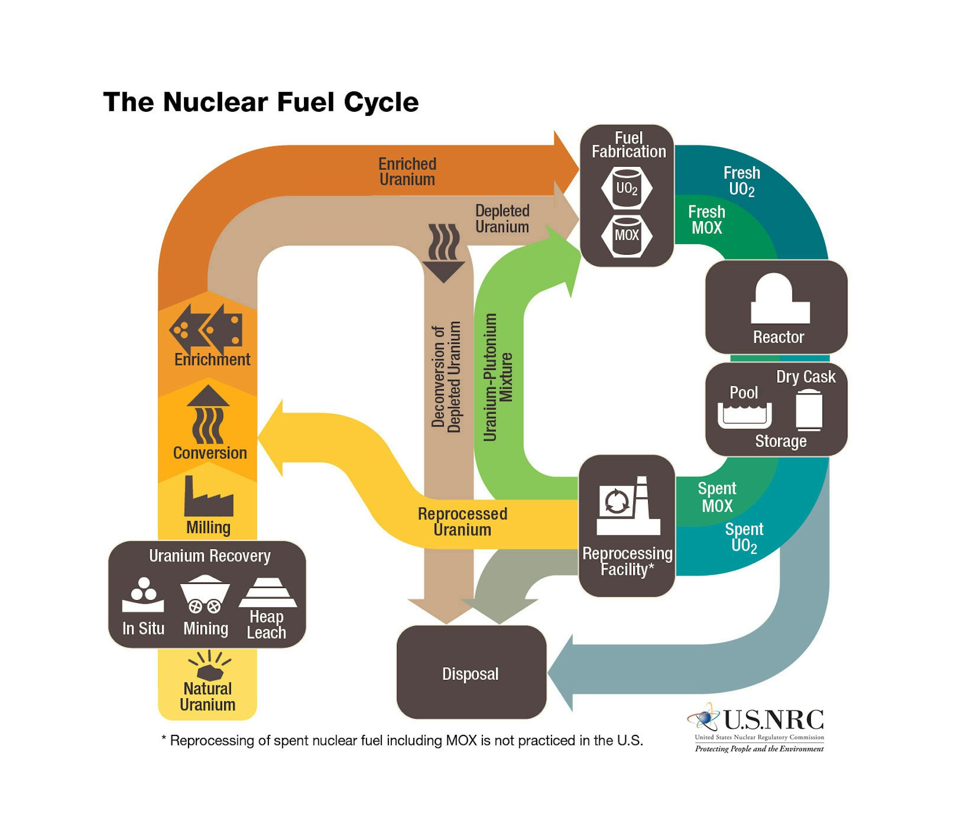 Harvesting usable fuel from nuclear waste and dealing with the