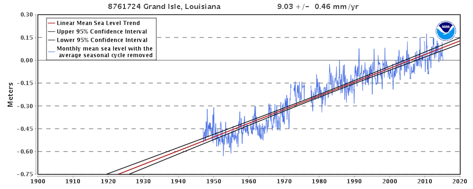 Grand Isle Louisiana Tide Charts