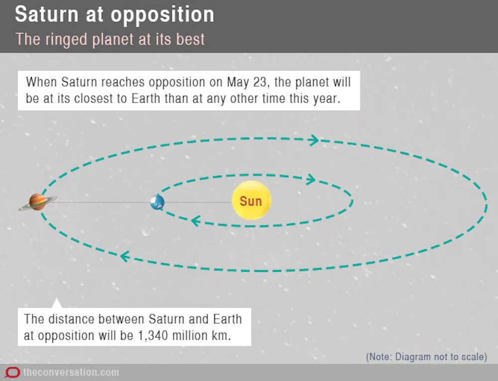 Saturn Revolution Around The Sun