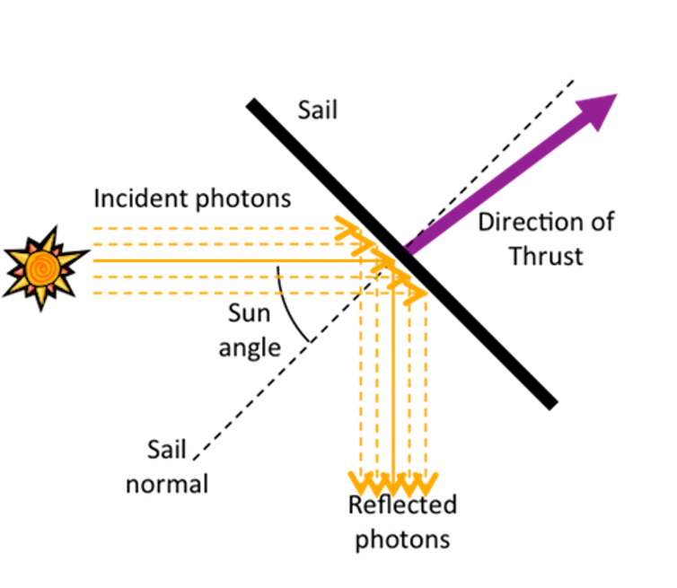 How To Sail Through Space On Sunbeams Solar Satellite Leads The Way How To Sail Through Space On Sunbeams Solar Satellite Leads The Way