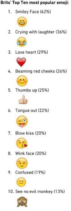 No The Rise Of The Emoji Doesn T Spell The End Of Language