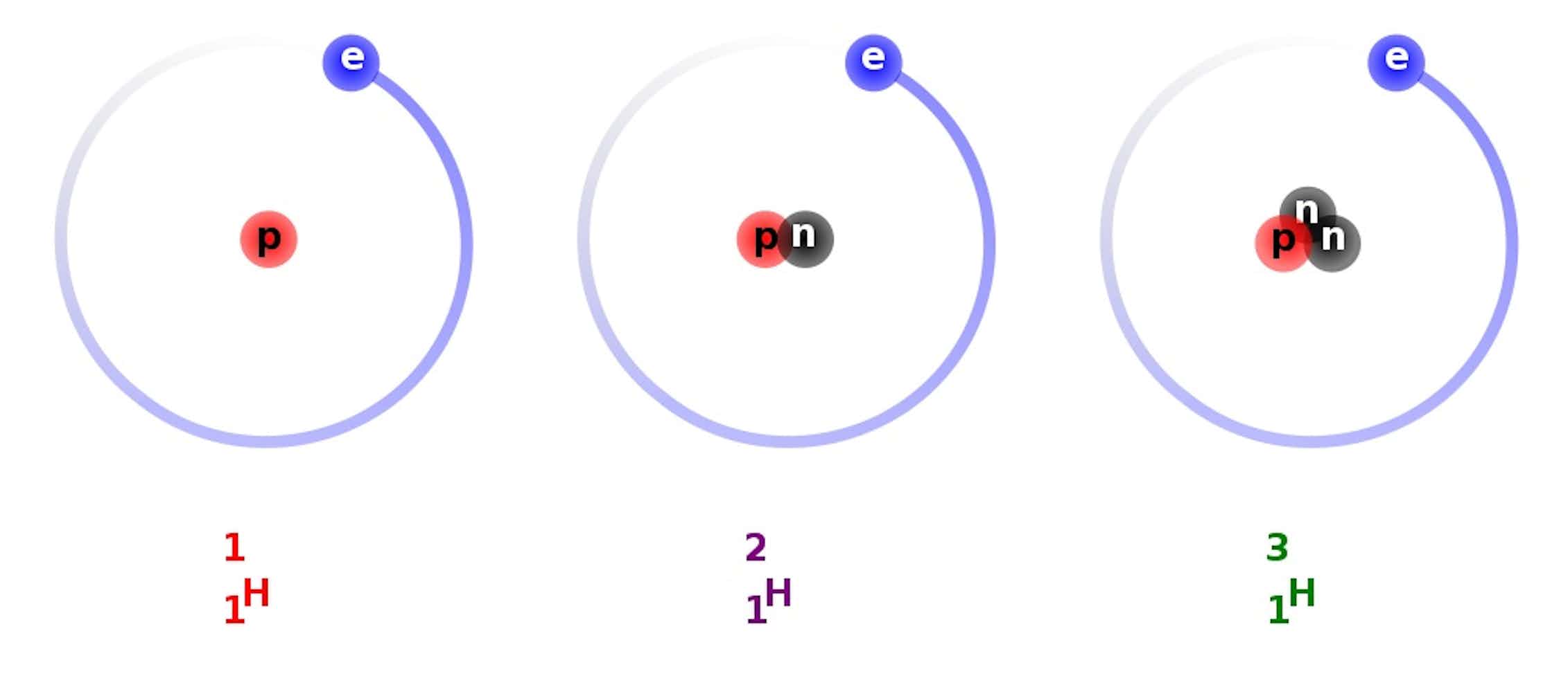 Изотоп водорода 3 1. Строение атома дейтерия. Дейтерий и тритий. Атом дейтерия рисунок. Протий дейтерий тритий.