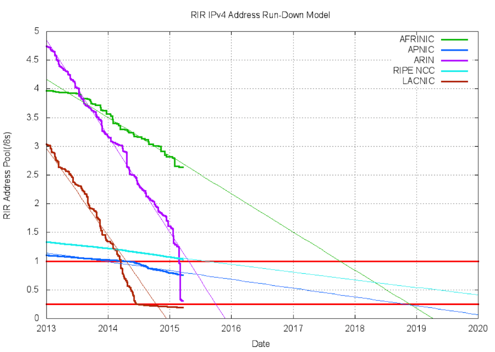 ipv4 rundown